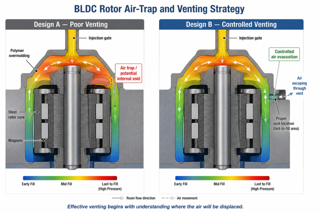 BLDC Rotor Air-Trap and Venting Strategy in injection molding