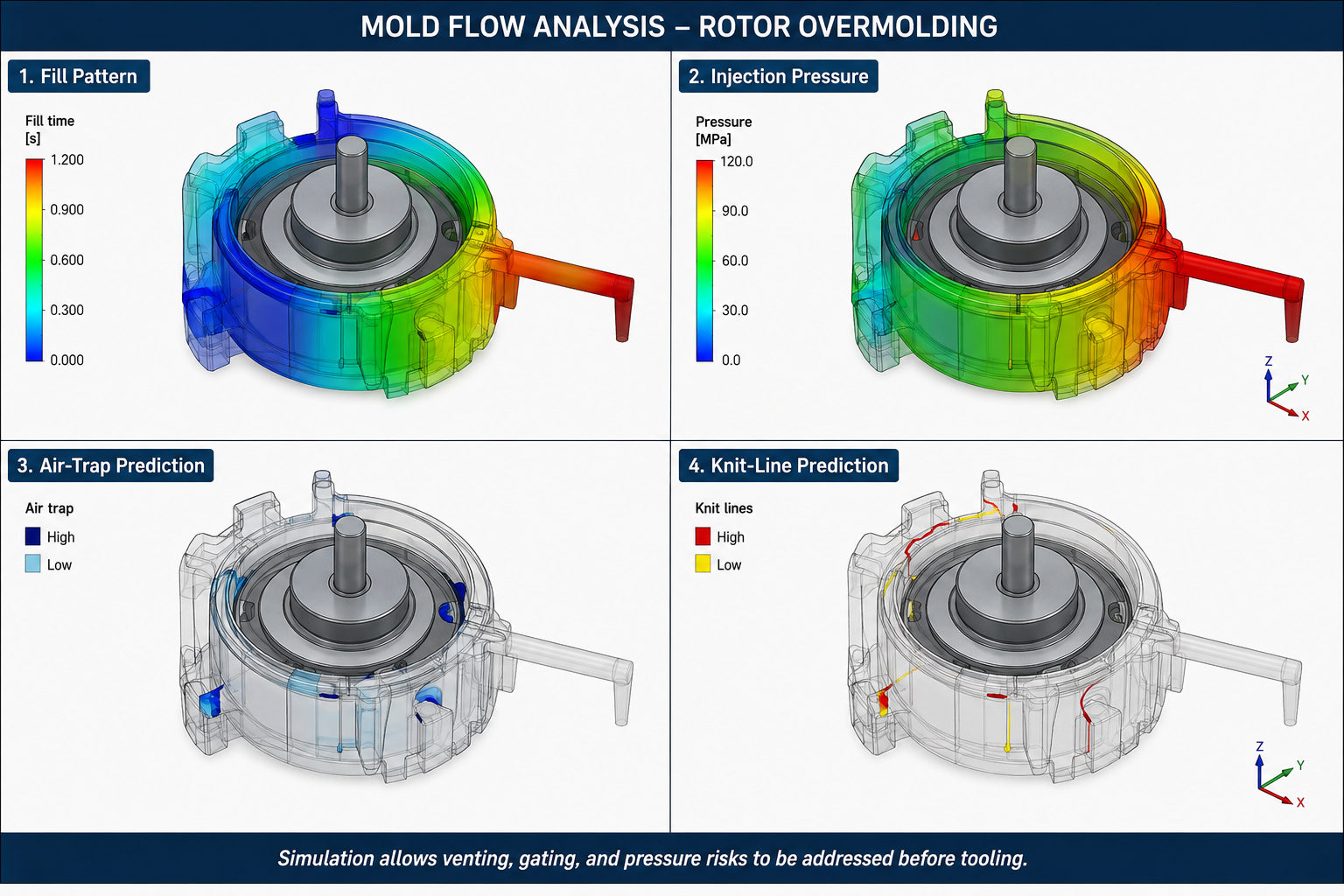 Mold Flow Analysis for Rotor Overmolding